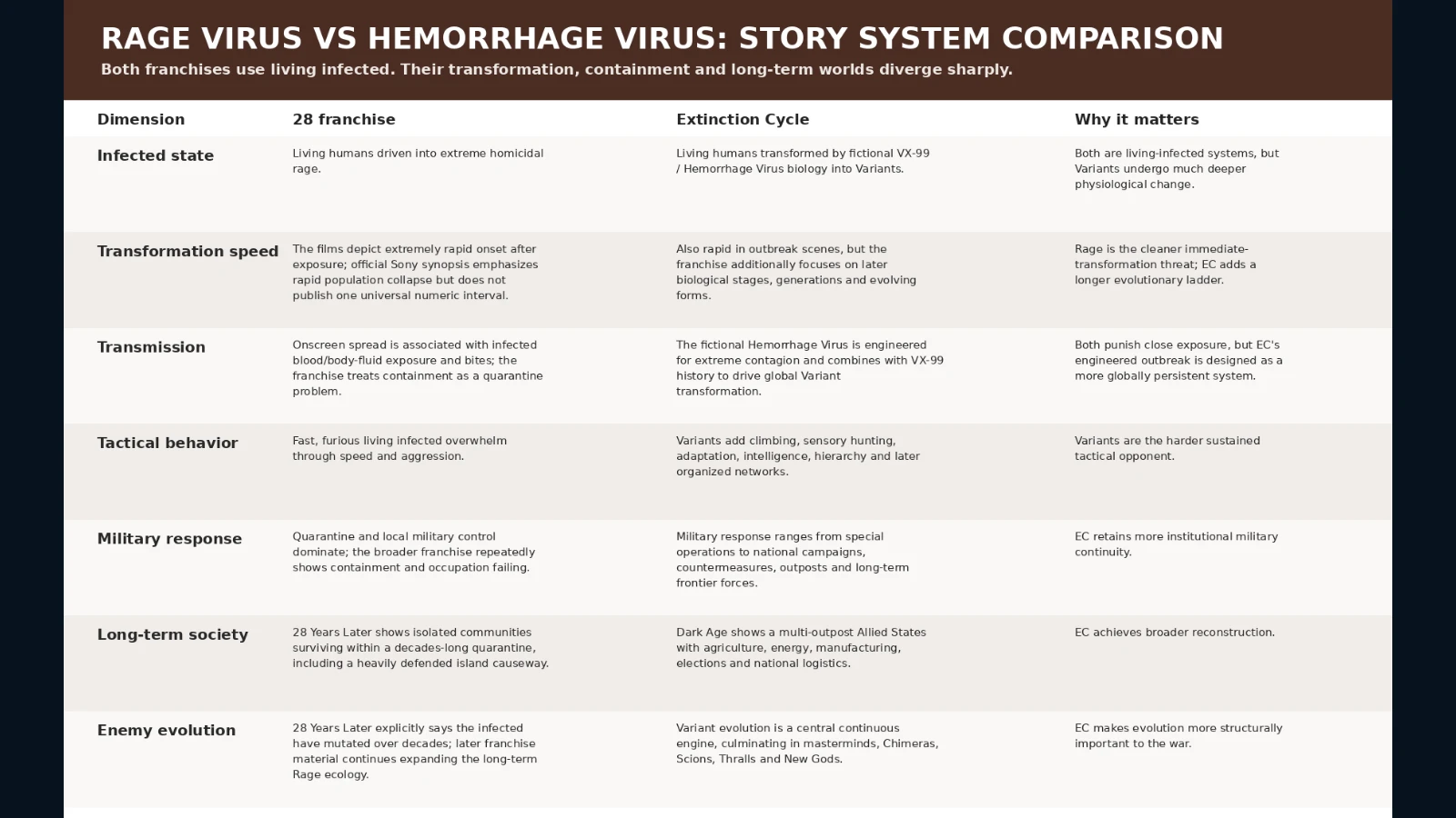 Comparison chart for Rage Virus speed, Hemorrhage Virus transformation, containment, military response, and rebuilding