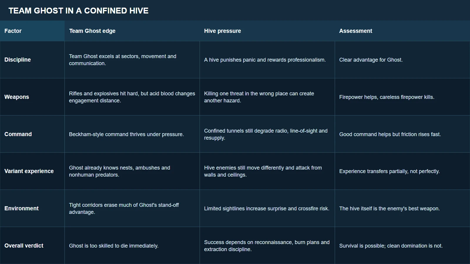 Scorecard comparing Team Ghost discipline, weapons, command, experience, and environment against hive pressure