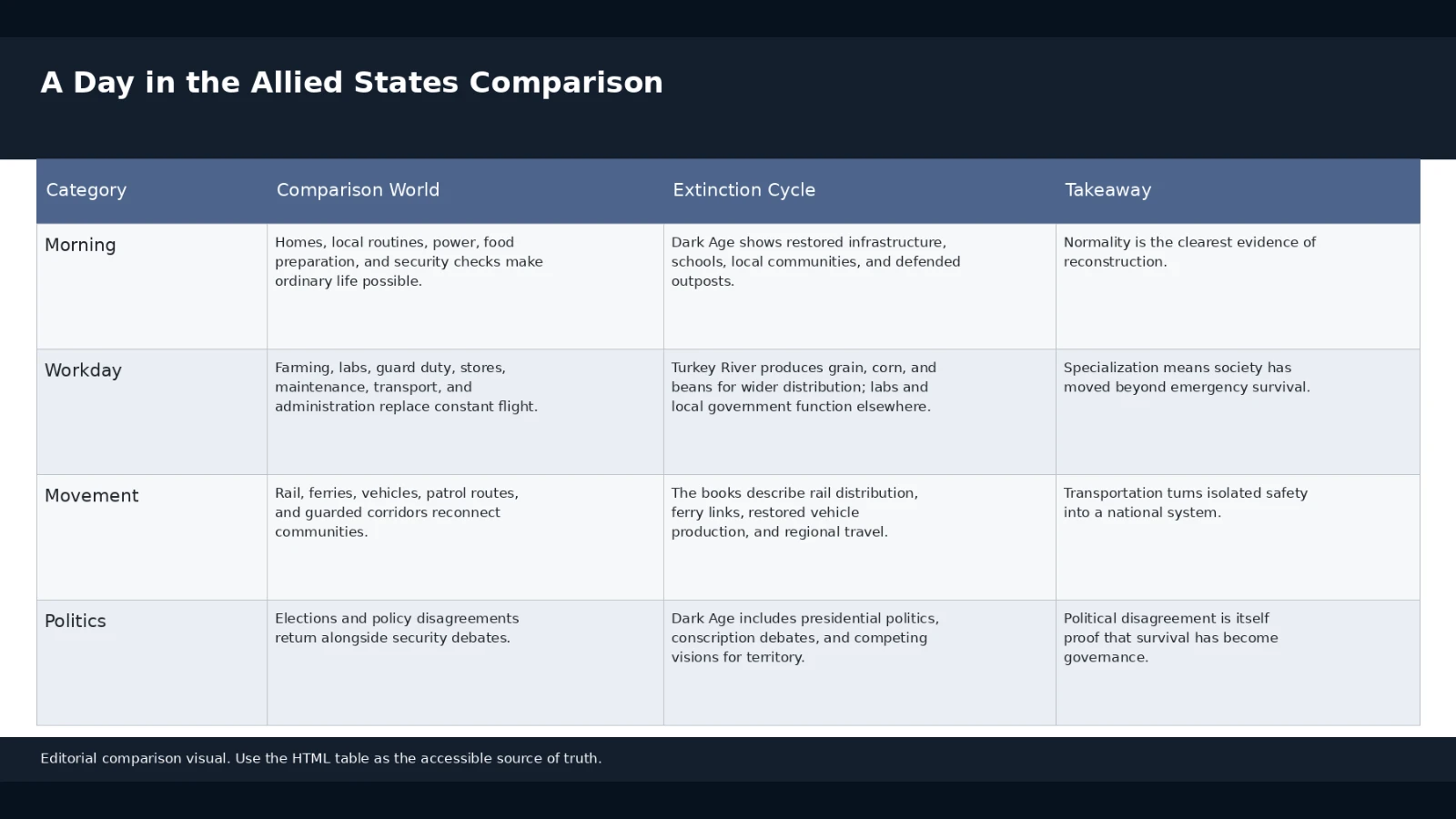 Editorial matrix summarizing morning, work, movement, and politics in the Allied States