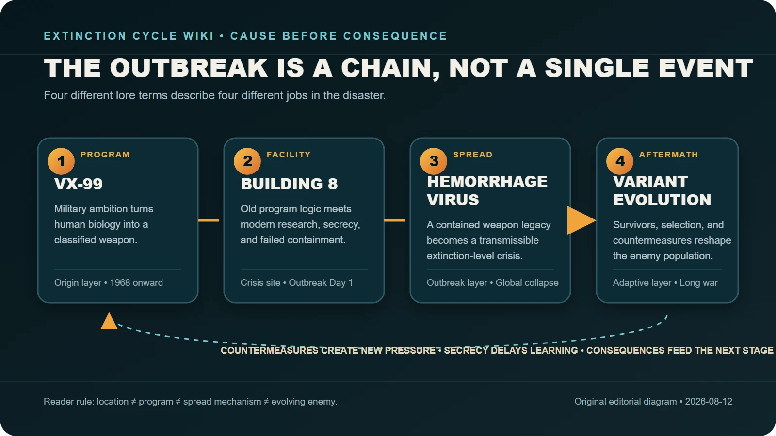 Four-stage diagram connecting the VX-99 military program, Building 8 containment failure, Hemorrhage Virus spread, and long-term Variant evolution