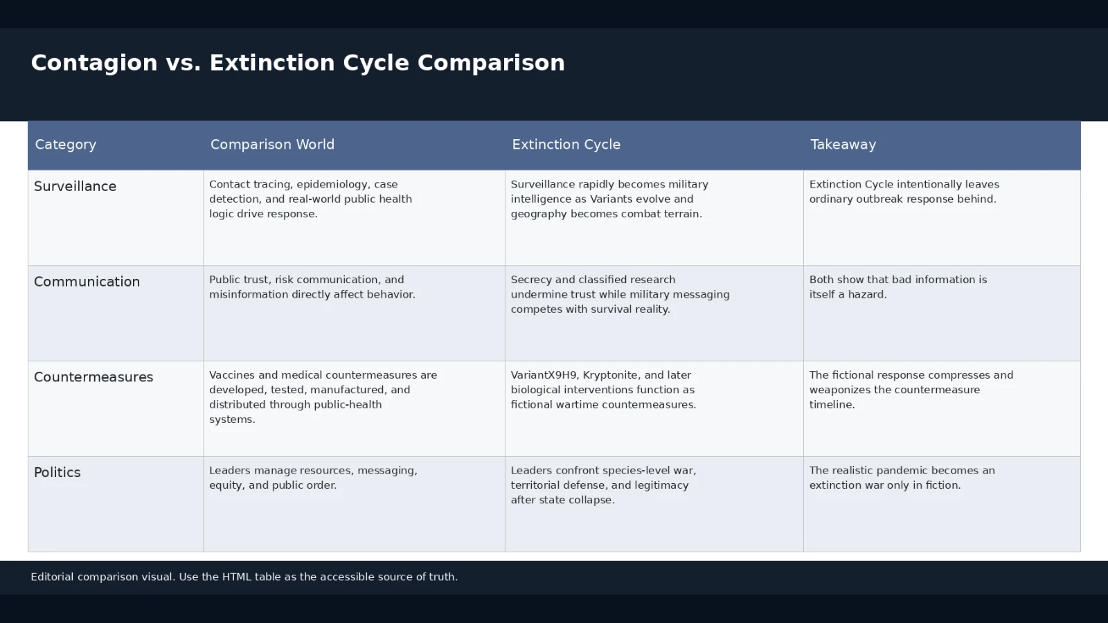 Comparison matrix separating realistic pandemic response in Contagion from fictional Extinction Cycle escalation