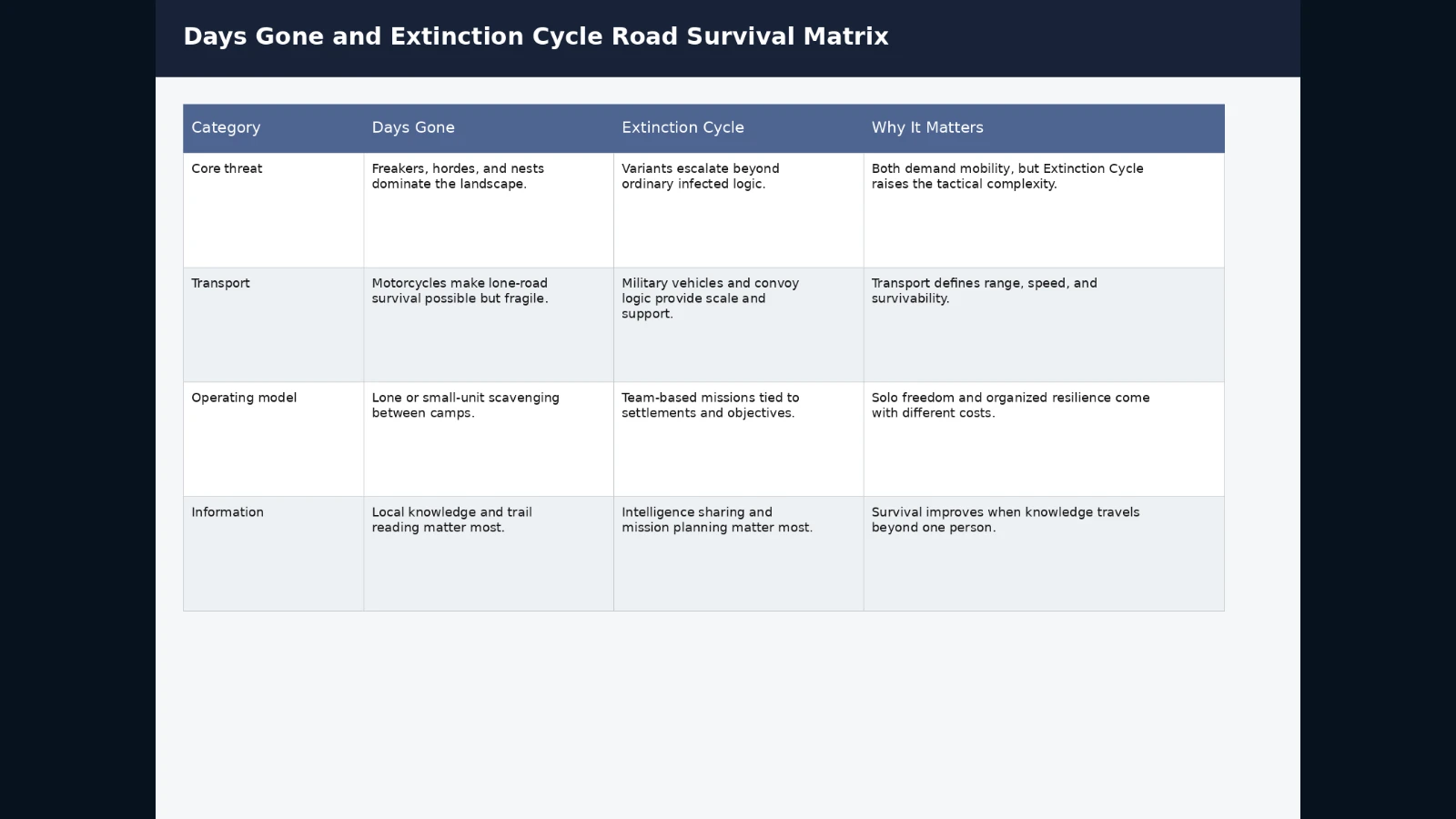 Comparison matrix contrasting Days Gone and Extinction Cycle road-survival systems