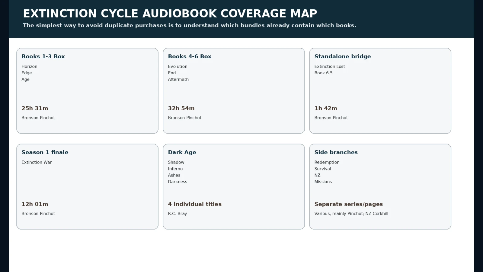 Chart showing which Extinction Cycle audiobooks are covered by box sets and which remain standalone