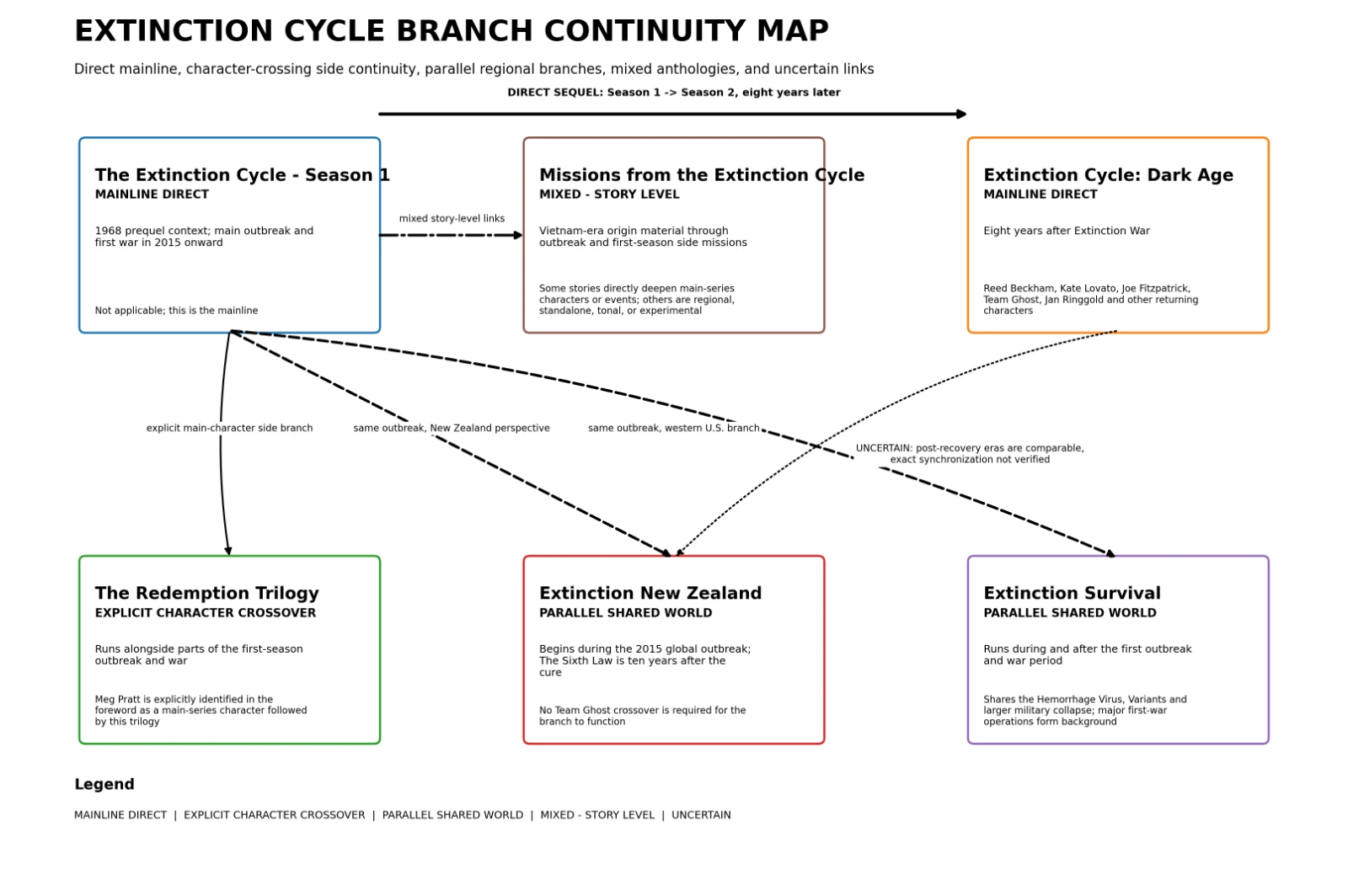 Diagram showing the direct mainline and the Redemption, New Zealand, Survival and Missions branches of the Extinction Cycle universe