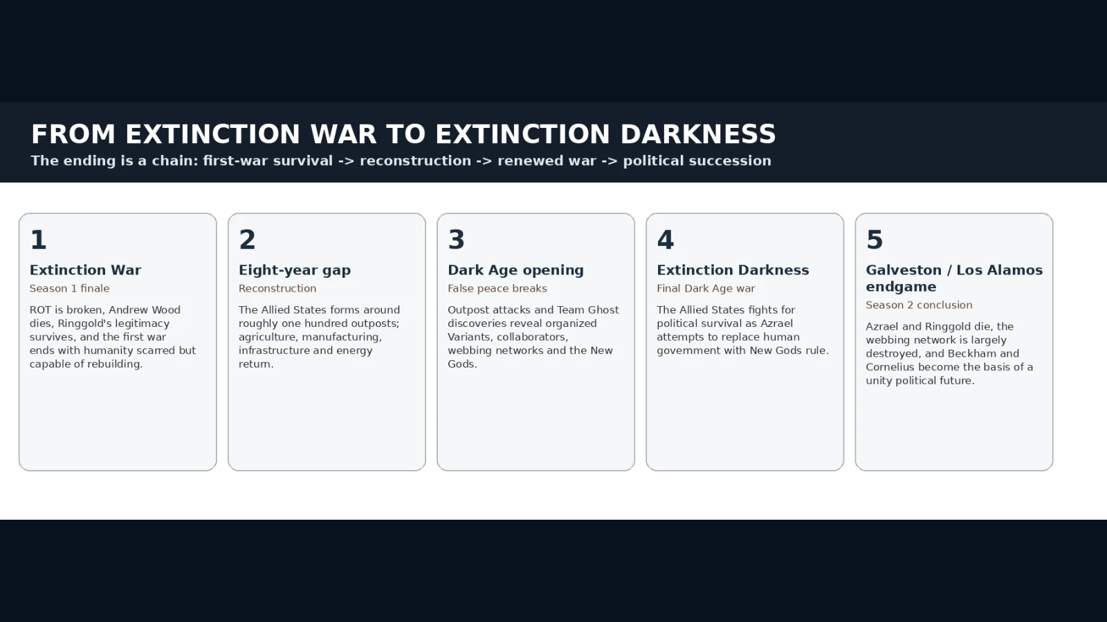 Spoiler timeline connecting the Extinction War finale to the Extinction Darkness endgame