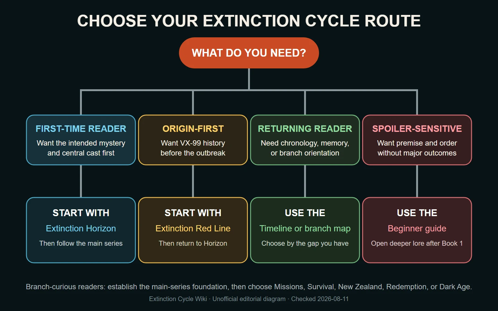Decision tree showing first-time, origin-first, returning, and spoiler-sensitive ways to begin the Extinction Cycle