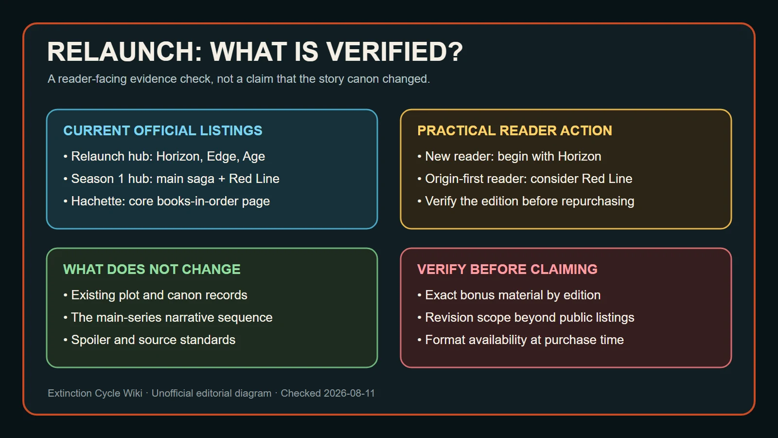 Matrix separating verified Extinction Cycle relaunch listings, practical reader actions, unchanged continuity, and edition details that still require confirmation