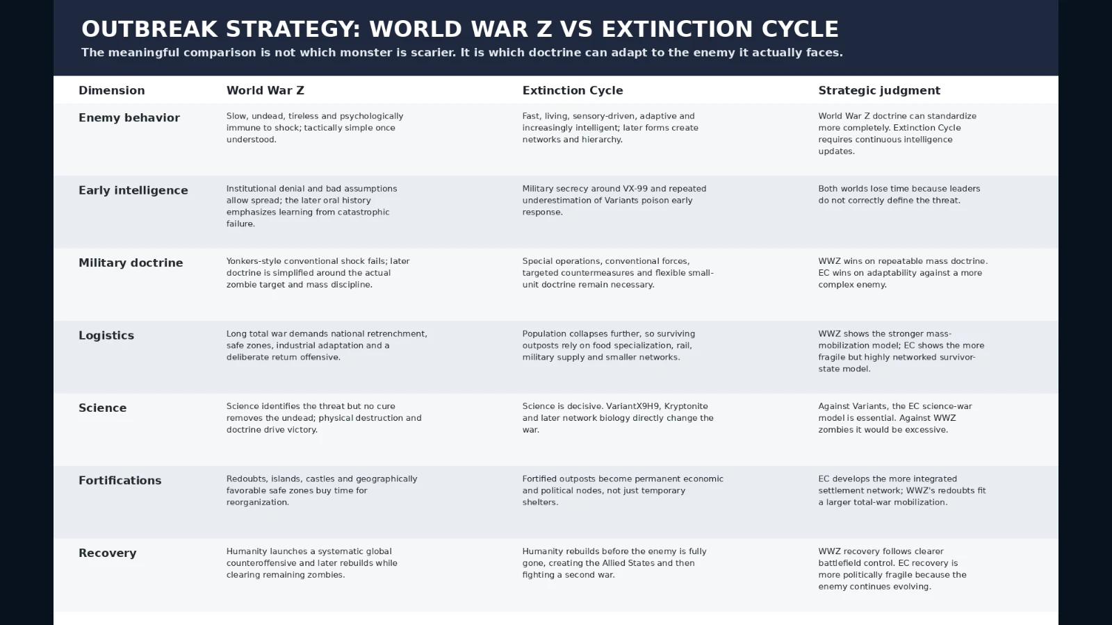 Strategy matrix comparing intelligence, doctrine, logistics, science, settlements, and political recovery