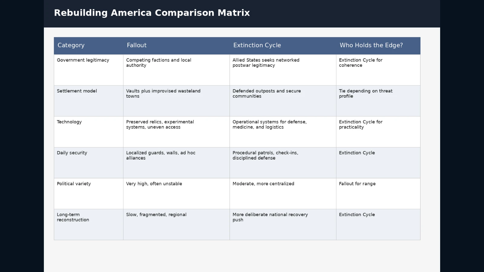 Comparison matrix contrasting Fallout and Extinction Cycle approaches to rebuilding America