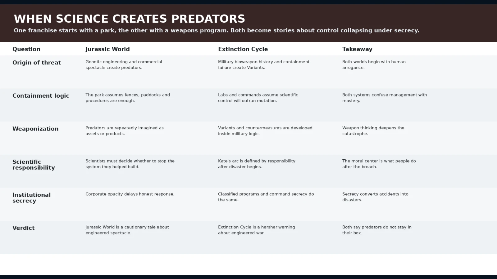 Comparison matrix for genetic engineering, containment, weaponization, scientific responsibility, and secrecy