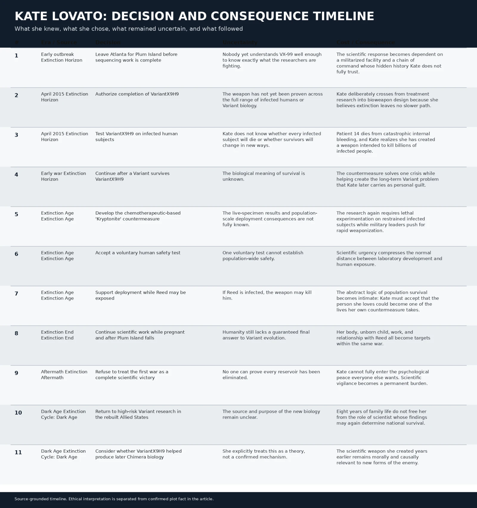 Timeline of Kate Lovato’s major scientific decisions and their consequences from VariantX9H9 through the Dark Age