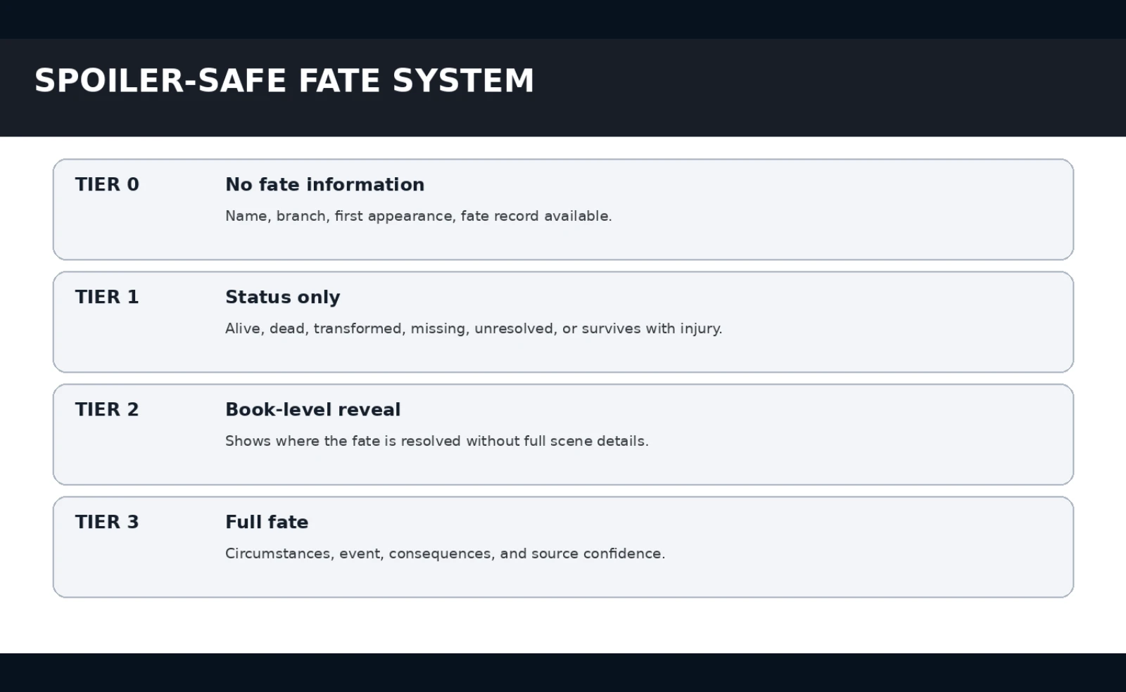 Four-tier spoiler system progressing from no fate information to complete outcome and context