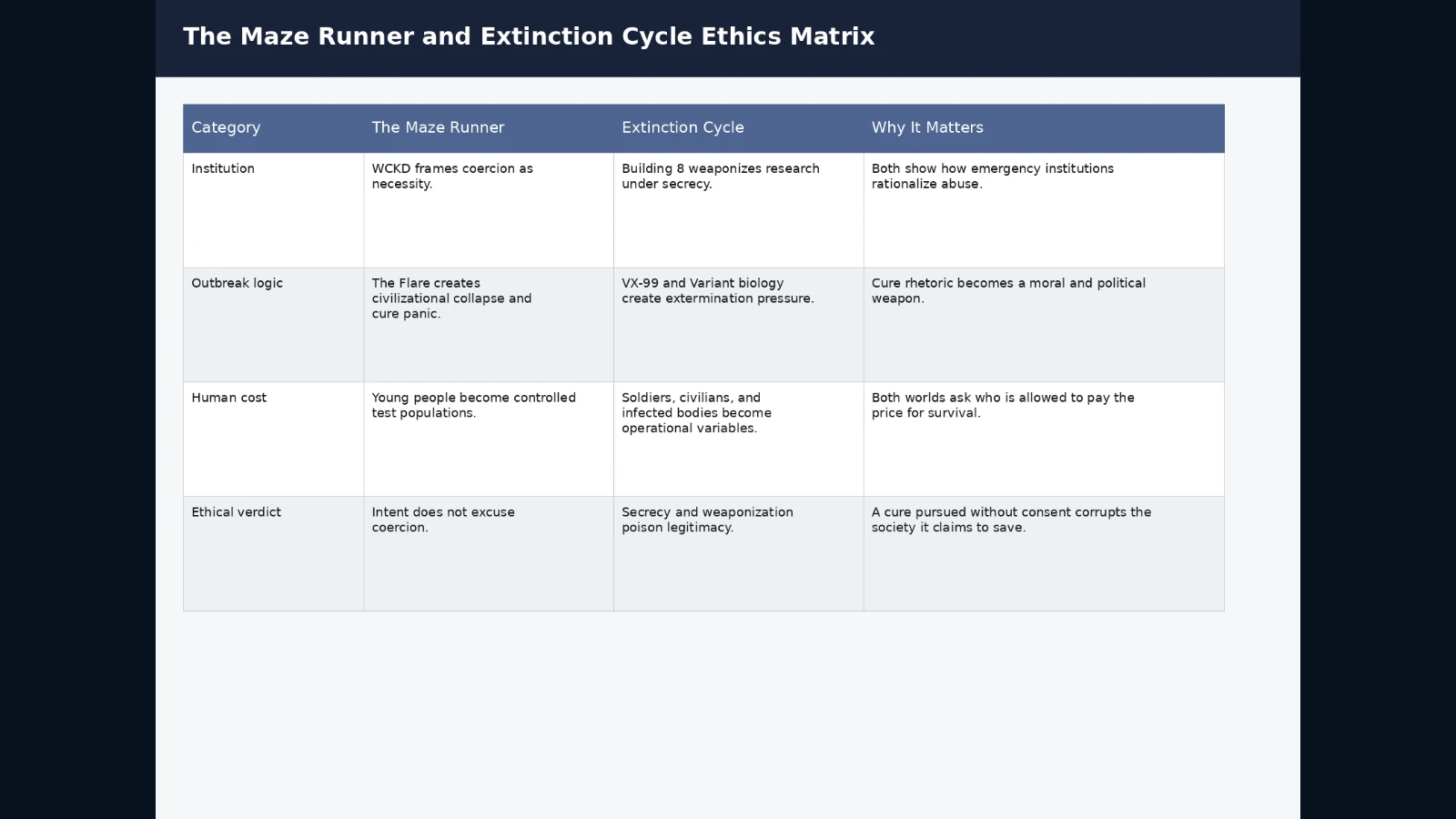 Comparison matrix contrasting WCKD and Building 8 through coercion, outbreak logic, human cost, and ethics