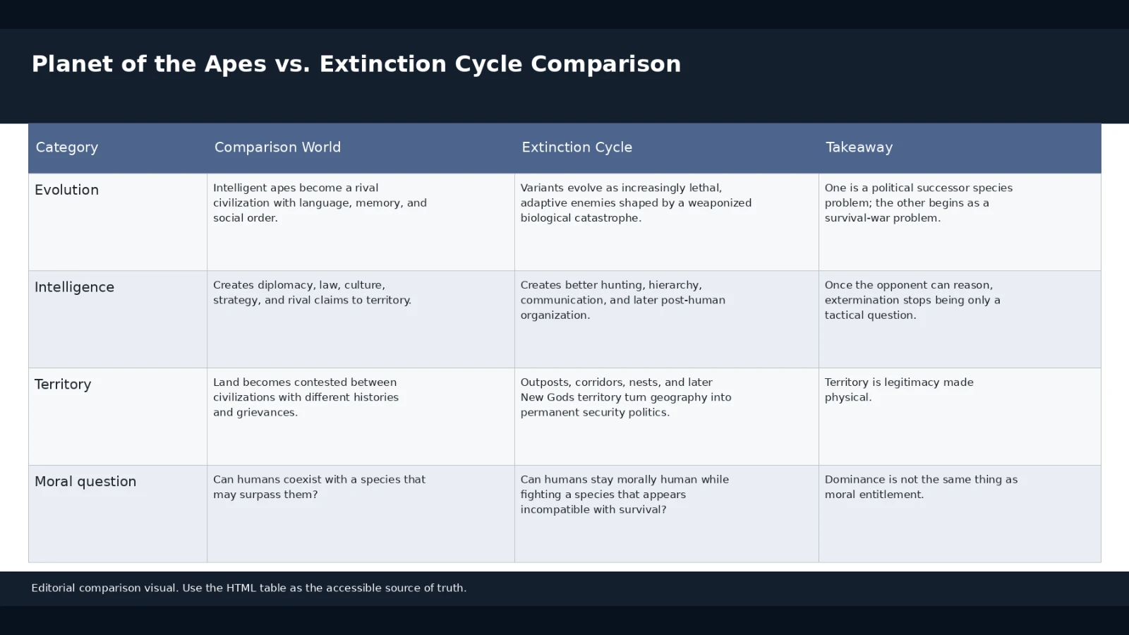 Comparison matrix contrasting Planet of the Apes and Extinction Cycle through evolution, intelligence, territory, and moral duty