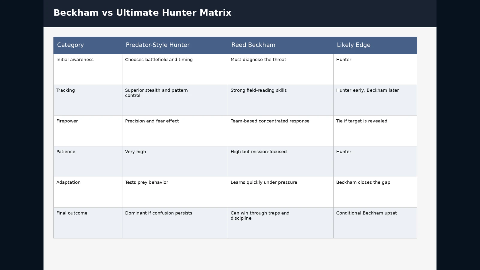 Comparison matrix assessing a Predator-style hunter and Reed Beckham across awareness, tracking, firepower, patience, adaptation, and outcome