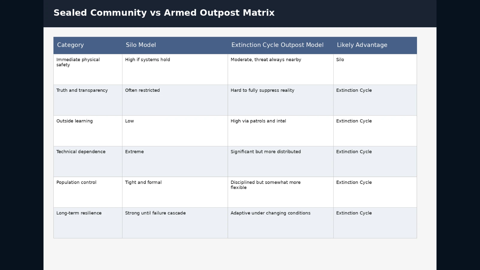 Comparison matrix contrasting a sealed community with an Extinction Cycle armed outpost