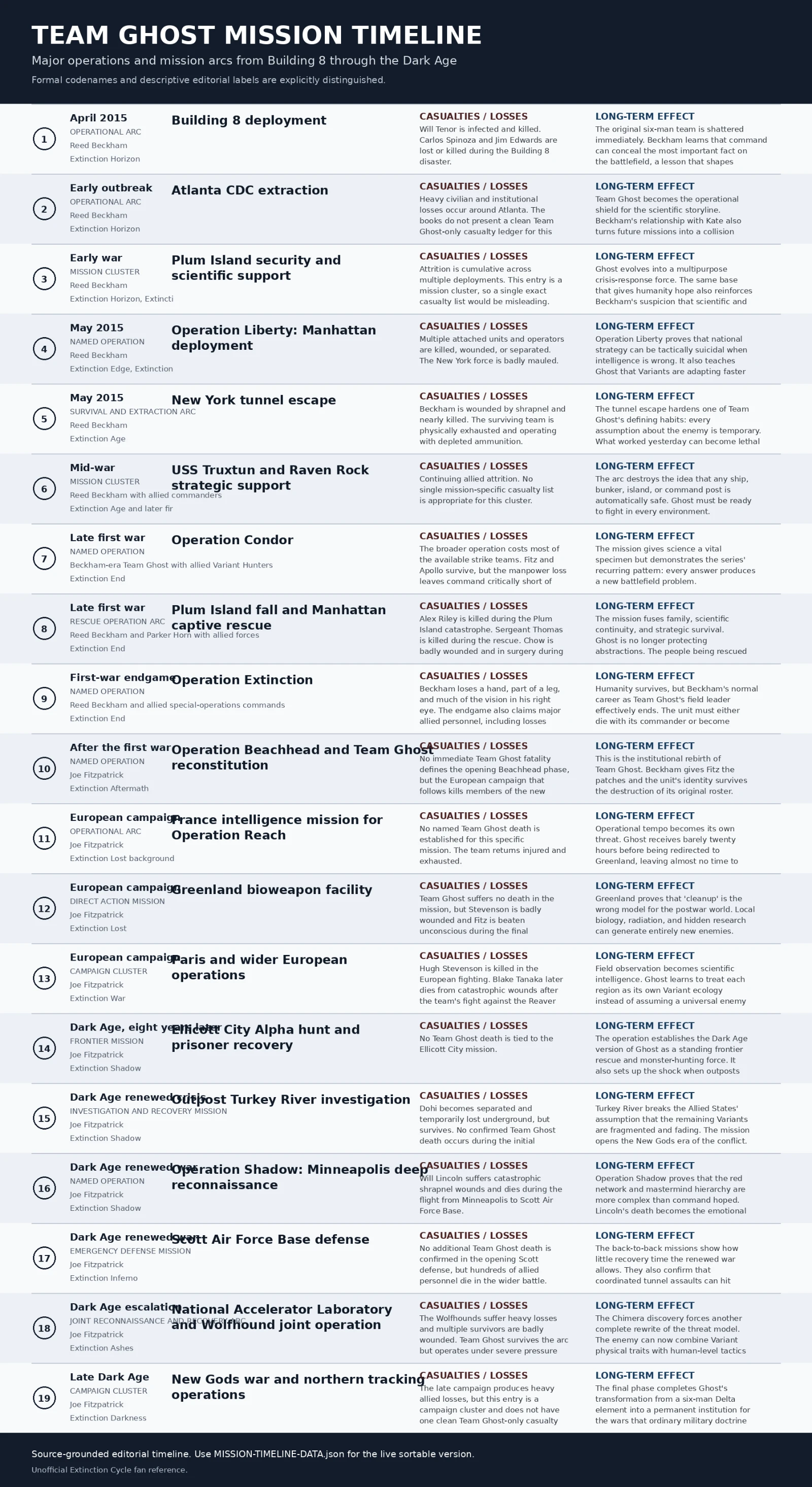 Vertical timeline of Team Ghost missions from Building 8 through Operation Shadow and the Dark Age war