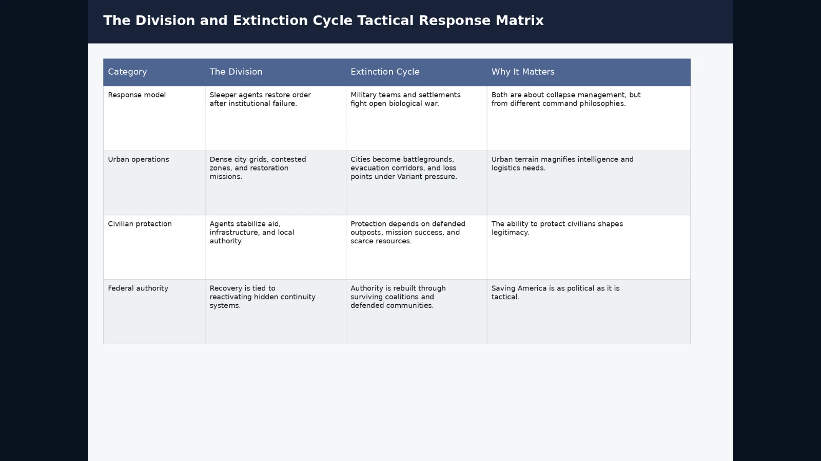 Comparison matrix contrasting The Division and Extinction Cycle tactical response models