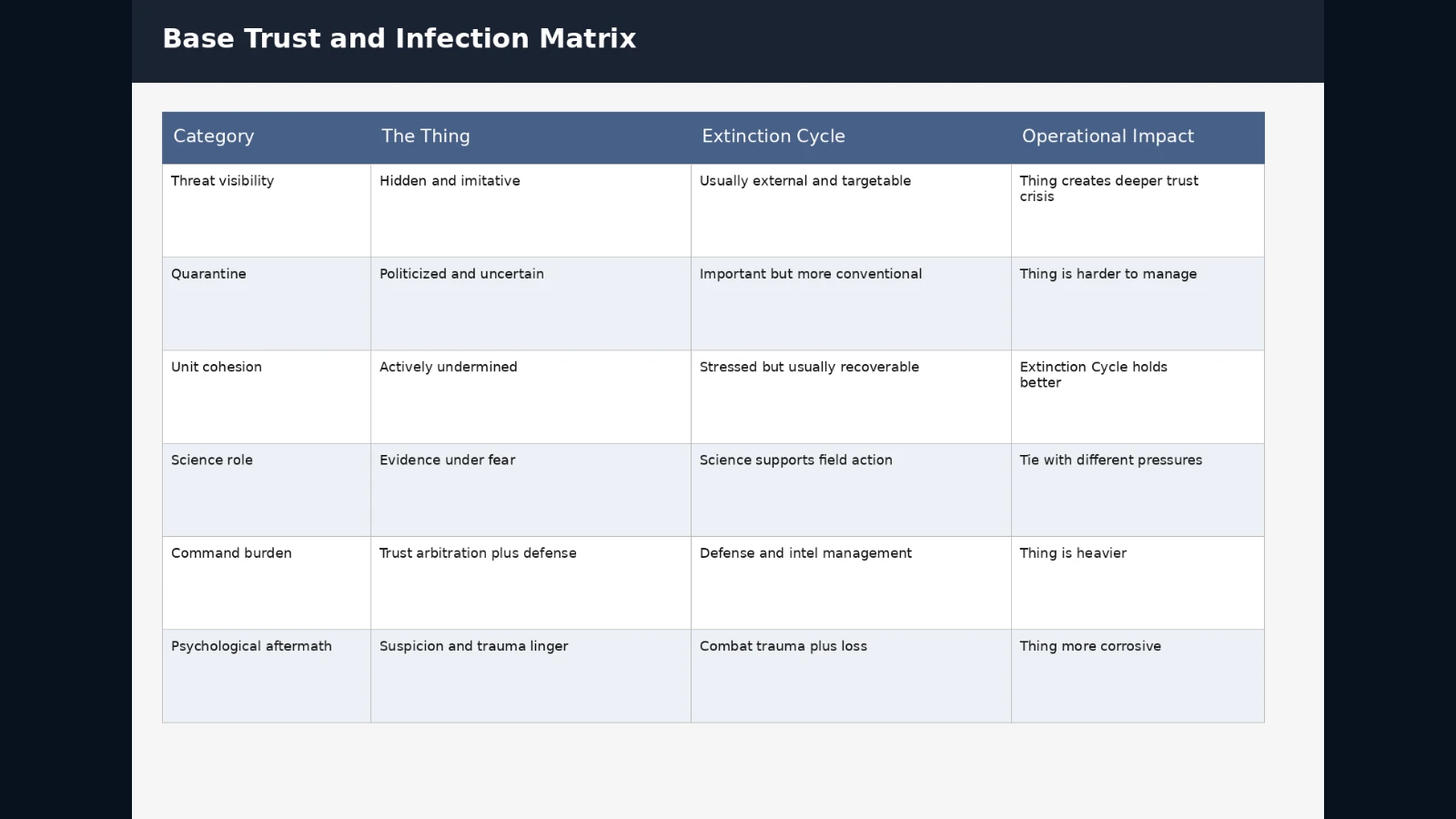 Comparison matrix for threat visibility, quarantine, unit cohesion, science, command burden, and psychological aftermath