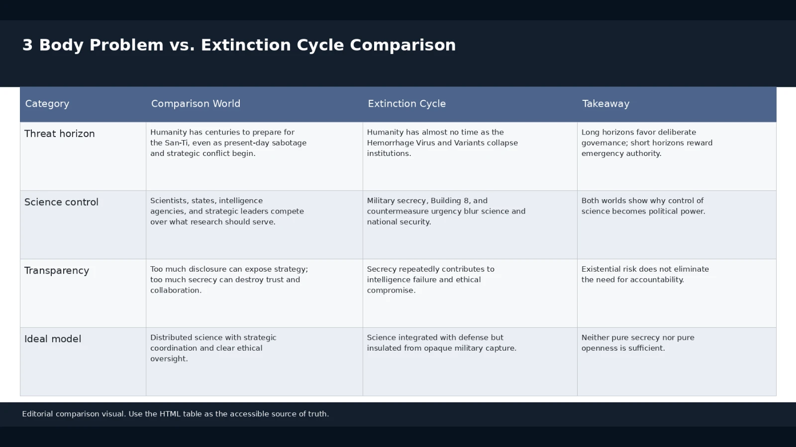 Comparison matrix contrasting 3 Body Problem and Extinction Cycle science governance