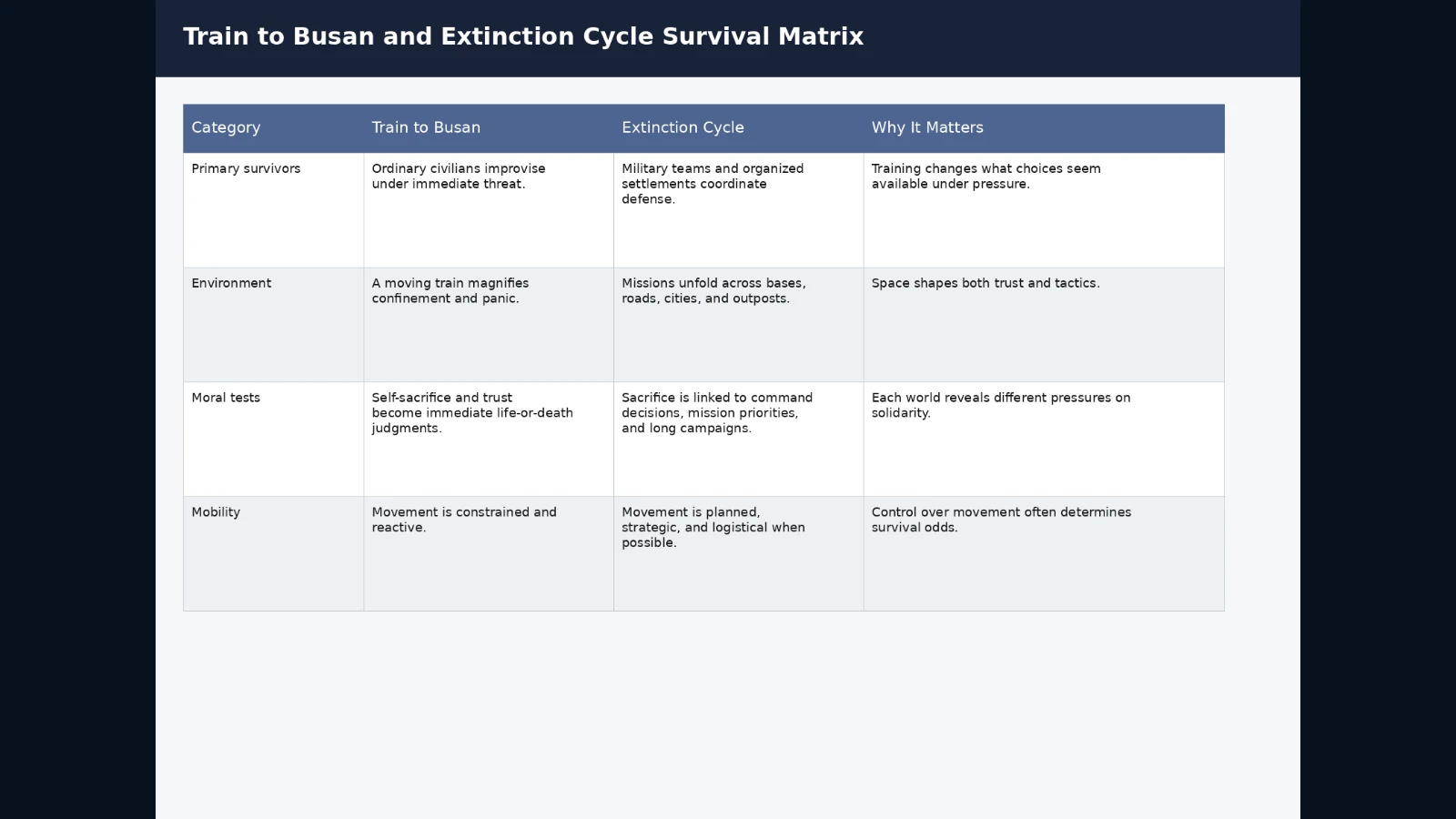 Comparison matrix contrasting civilian train survival with Extinction Cycle military survival