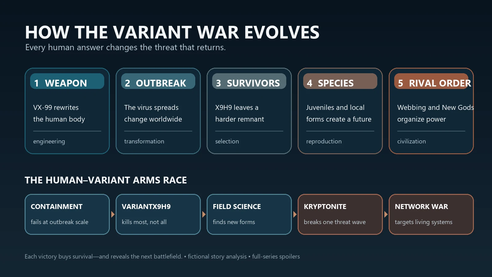 Variant evolution diagram showing a laboratory weapon becoming an outbreak, a selected predator population, a reproducing species, and an organized rival power