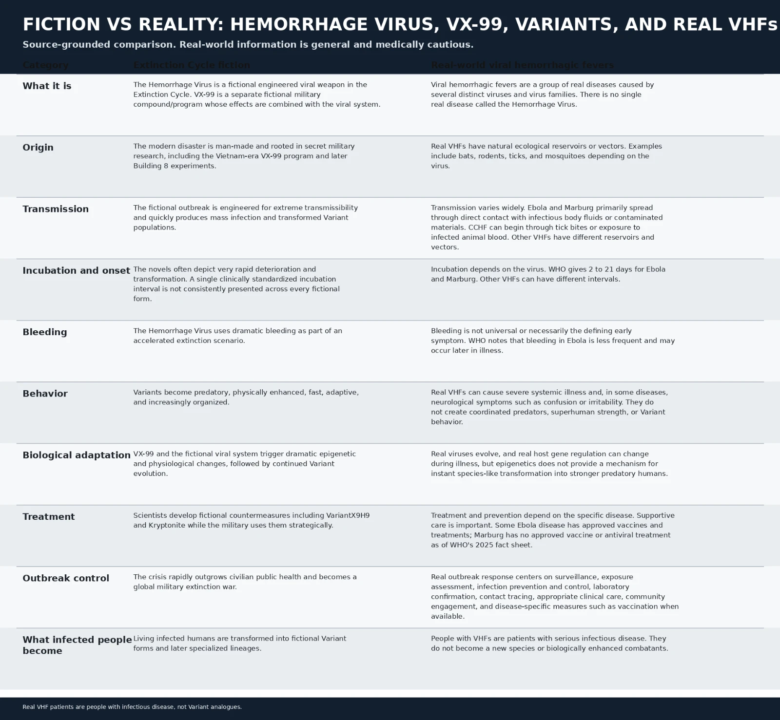 Comparison chart separating the fictional Hemorrhage Virus, VX-99 and Variants from real viral hemorrhagic fevers