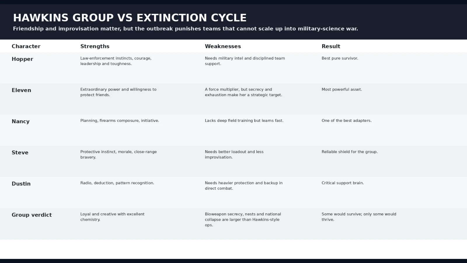Survival matrix assessing Hopper, Eleven, Nancy, Steve, Dustin, and their group against Extinction Cycle conditions
